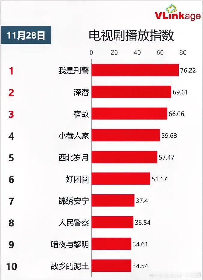 11.28电视剧播放指数成毅《深潜》69.61下降廖凡朱珠《宿敌》66.06上升