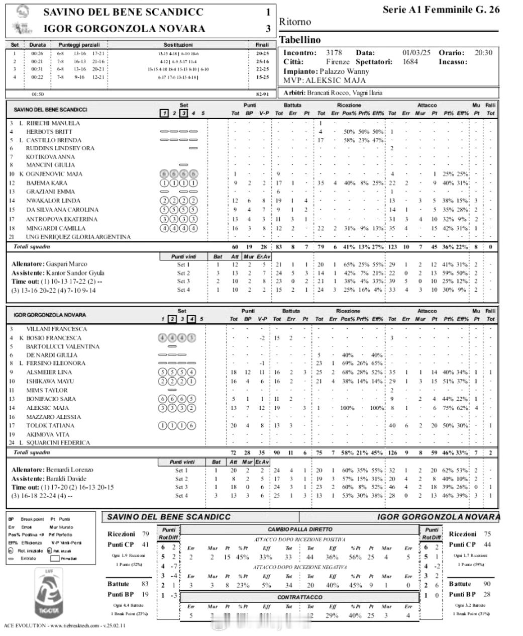 2024-2025赛季意甲女排联赛常规赛第26轮，诺瓦拉3-1斯坎迪奇(25-2