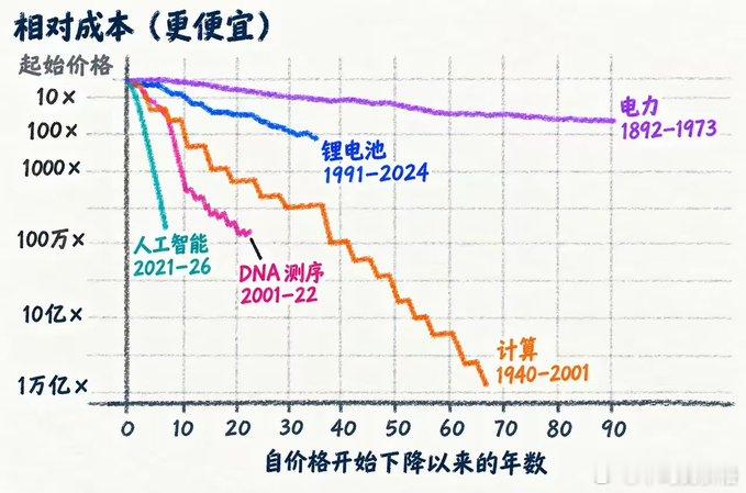 AI 智能正在以人类历史上几乎没见过的速度变便宜。Epoch AI 最新的数据：