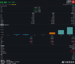 【长鑫科技总市值跌破3万亿元 ，工商银行成总市值最高个股 】长鑫科技早盘跌超4%