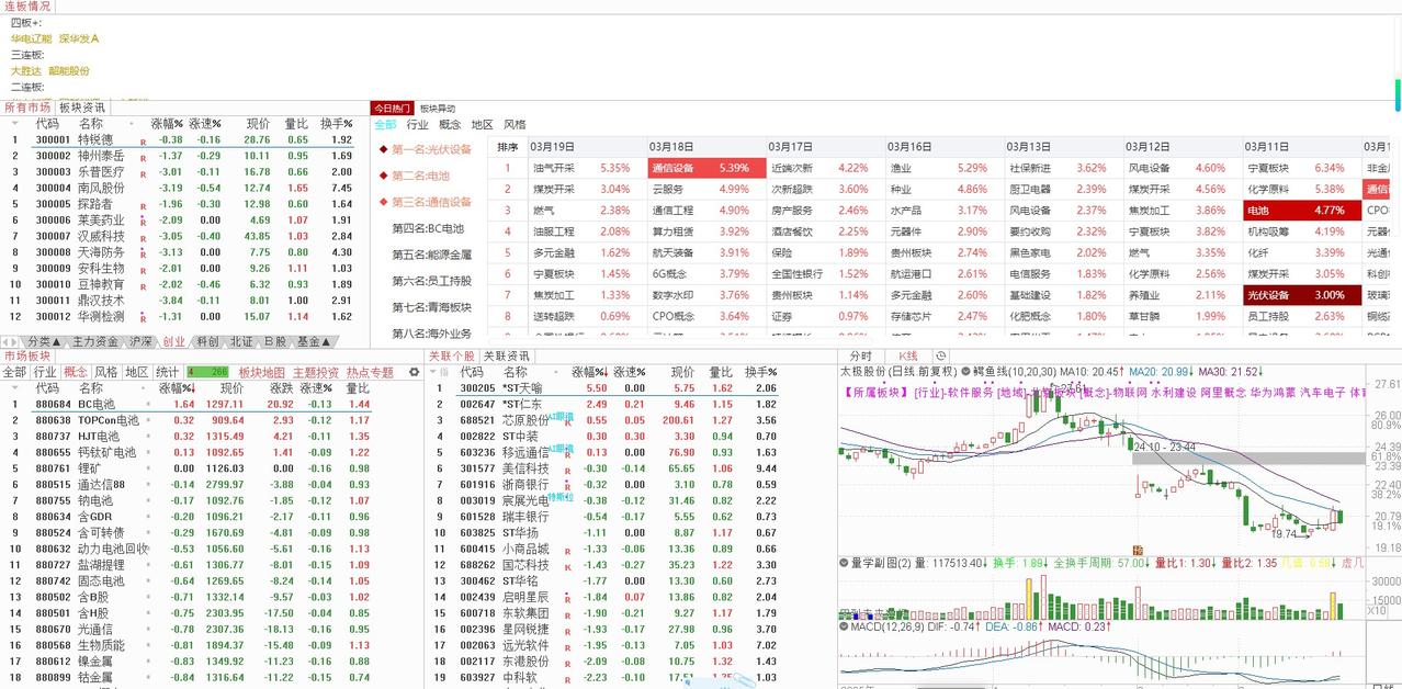 2026年3月23日大盘走势前瞻与板块聚焦
3月20日，大盘跳空低开后走势跌宕，