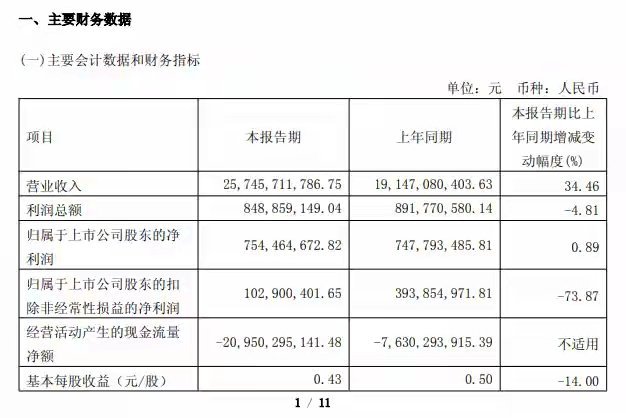【赛力斯 2026 年一季度净利润 7.54 亿元，同比增长 0.89%】赛力斯