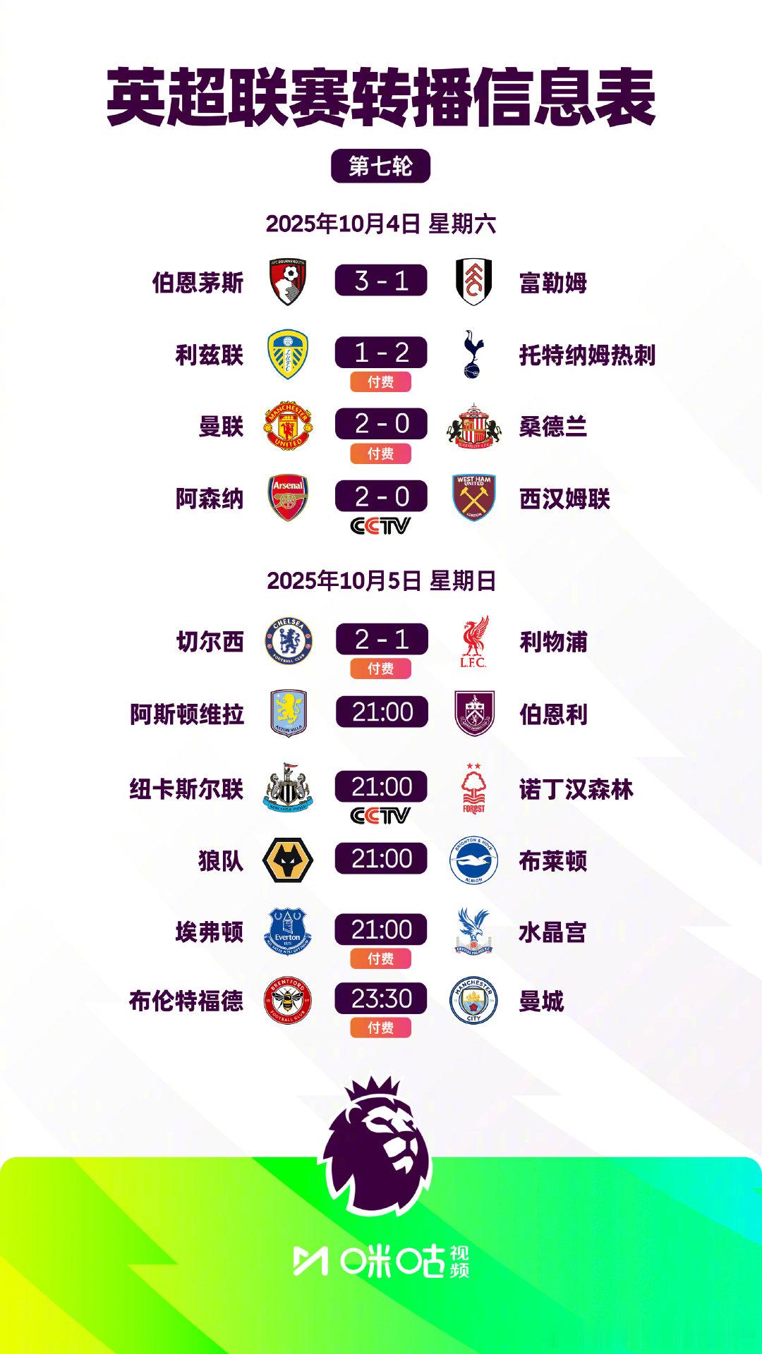 2025/26赛季英超第7轮5场战罢：◉  阿森纳击败西汉姆联，升至榜首◉  热
