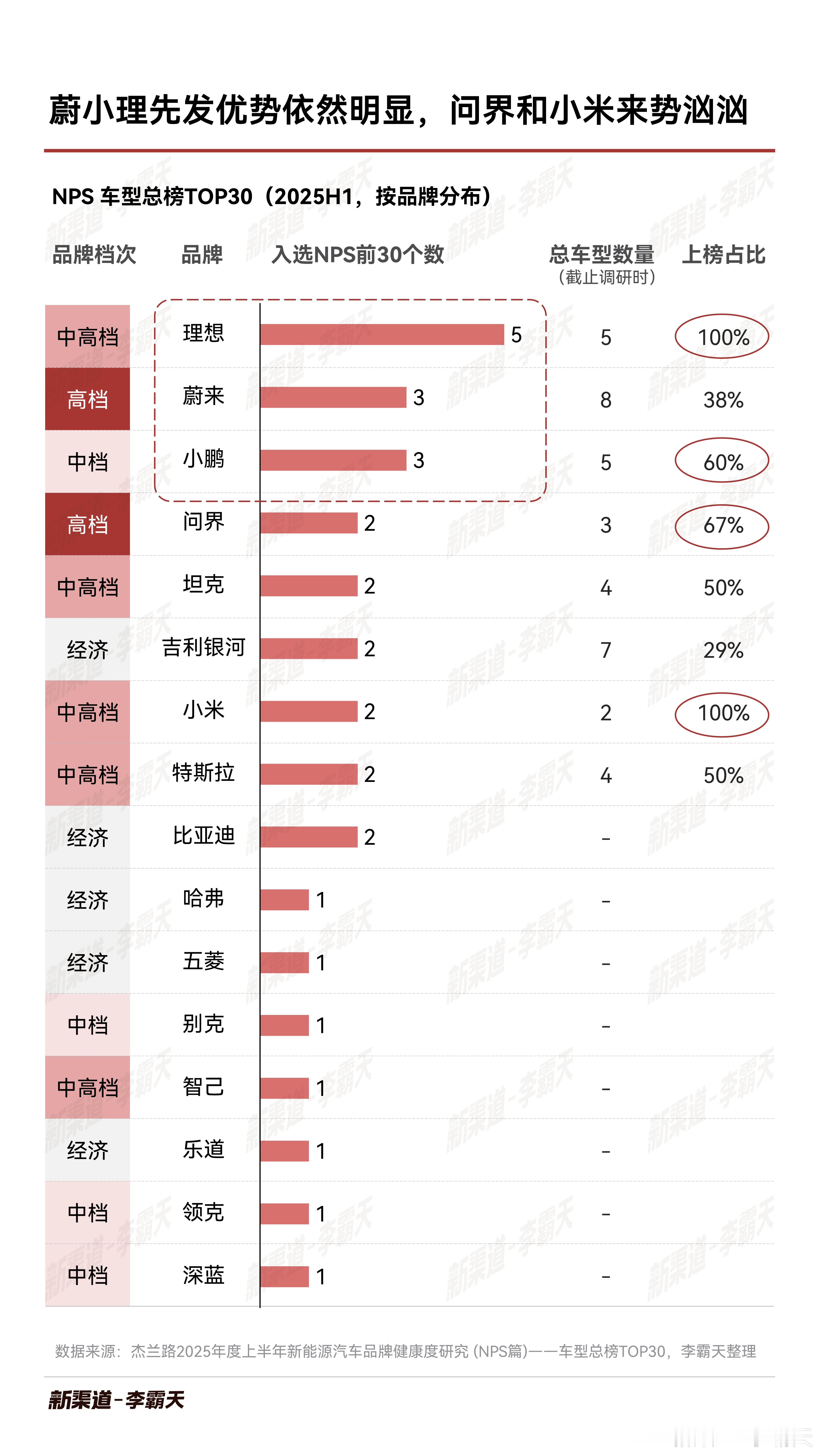 杰兰路这个车型NPS TOP30可能是另一种“必买榜”，买车推荐这30款，踩坑的