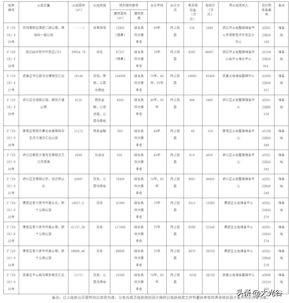 武汉11宗涉及住宅地块以拍卖形式挂牌！
4月30日，武汉市自然资源和城乡建设局决