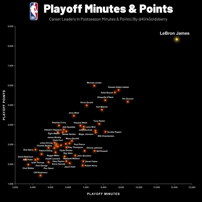 最长的河！季后赛出场时间&得分统计图：詹姆斯断档历史第一