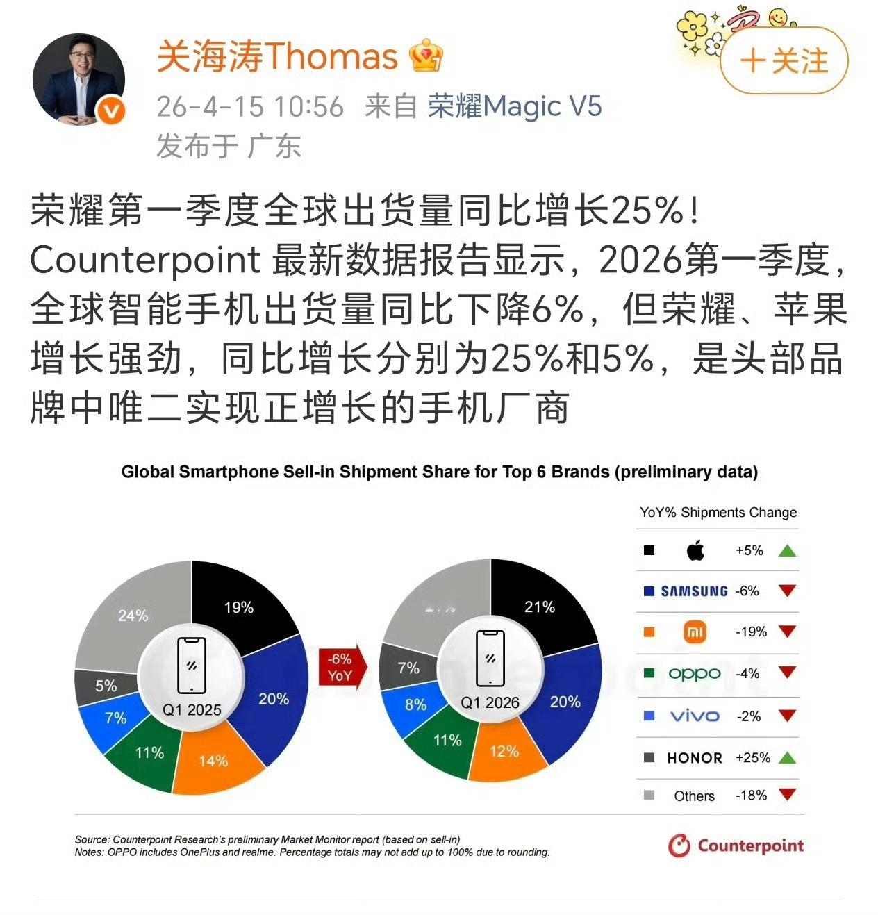 荣耀2026年第一季度全球出货量同比增长25%，与苹果同为头部品牌中唯二实现正增