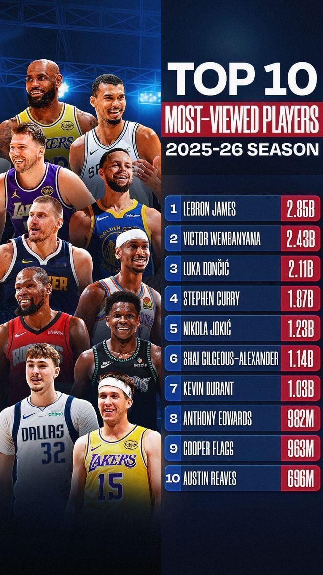 詹姆斯凭借高达28.5亿的播放量，荣登2025 - 2026赛季NBA社媒与数字