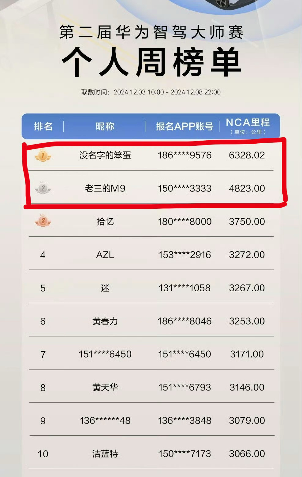 果然见效了[阴险]，华为智驾大师赛第二周 原第一和第二名都掉了[doge] 