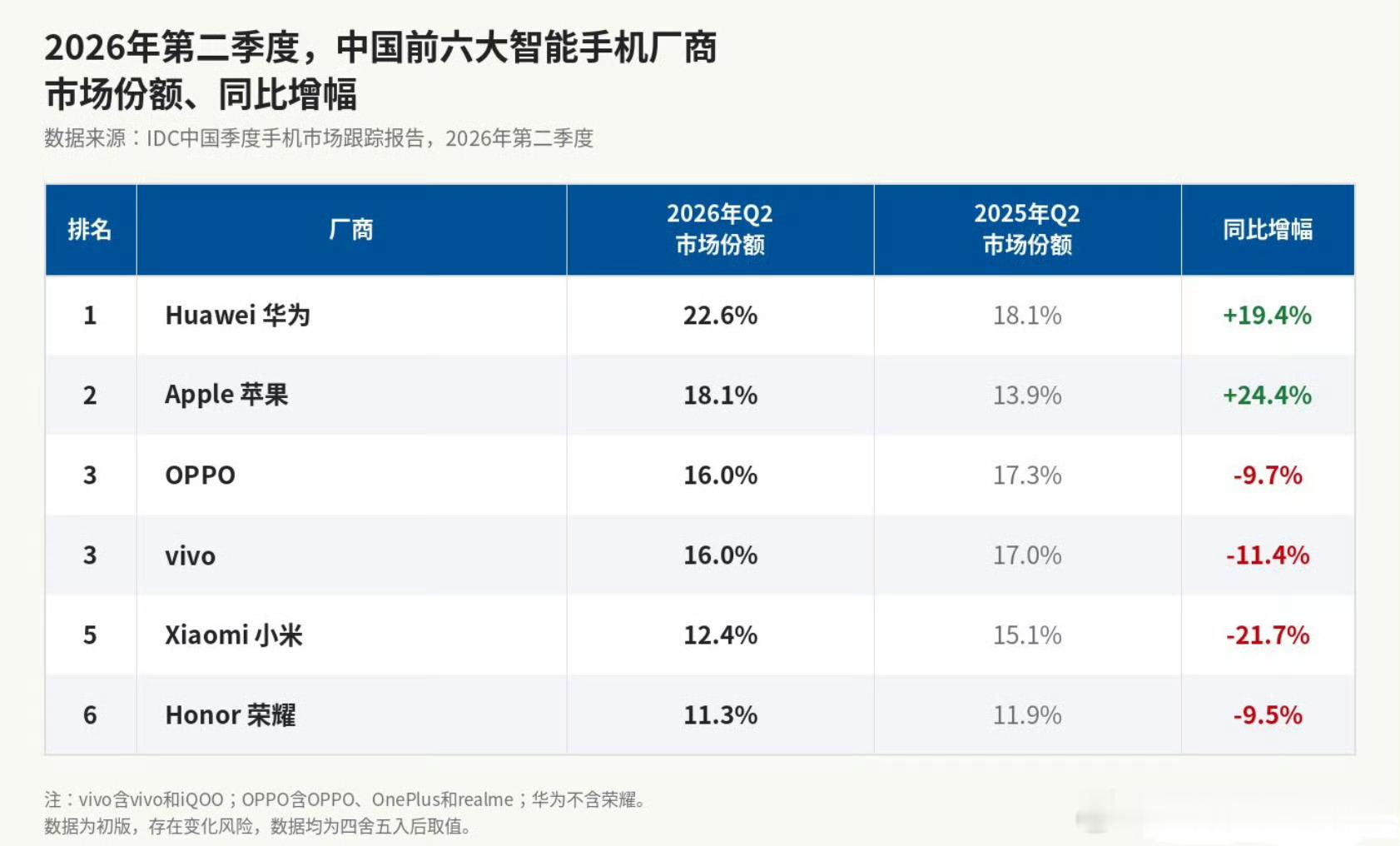 手机不好卖 芯片出货量暴跌 现在不只是内存存储涨价，处理器、传感器甚至摄像头，但