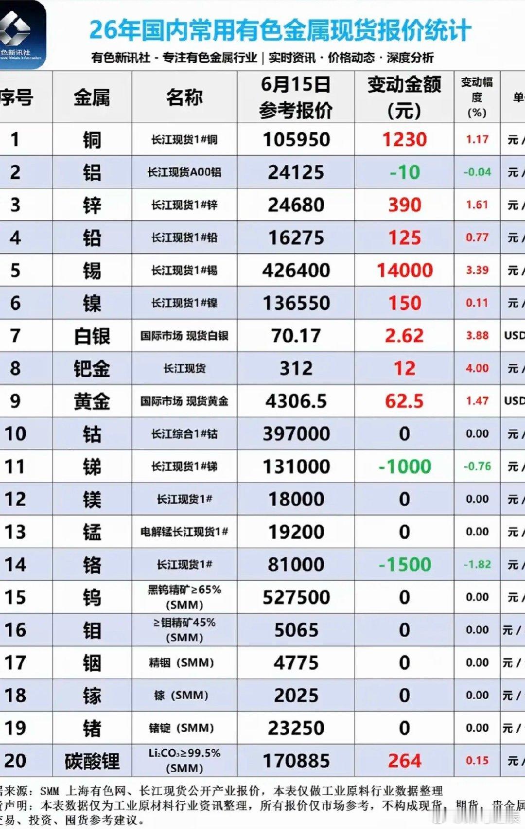6.15周一  最新：有色金属+现货价格！有色金属+小金属，获得资金关注。碳酸锂