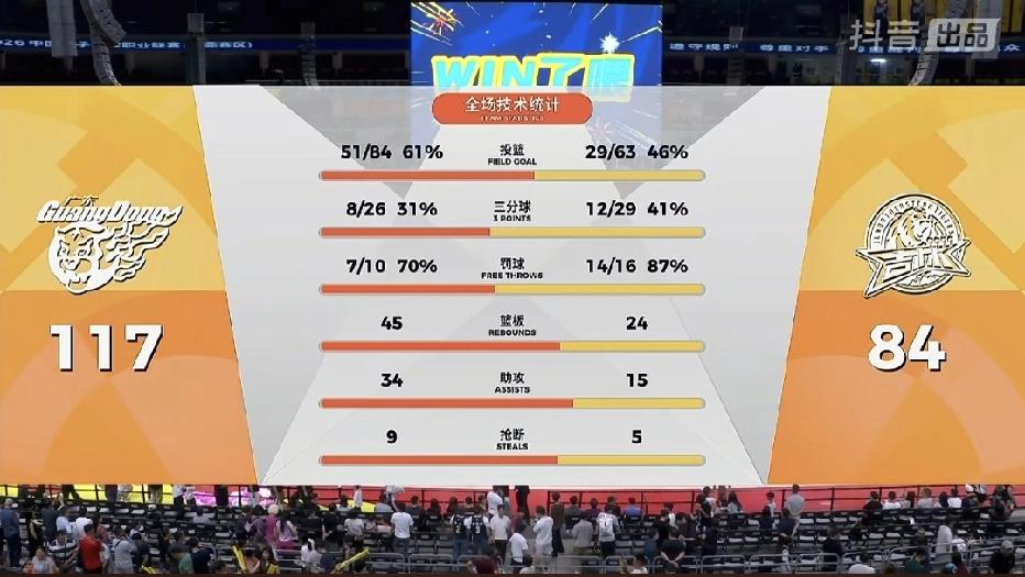 广东宏远VS吉林都打完了四节，还有好多场比赛第三节还没有打完。今天广东主场打吉林