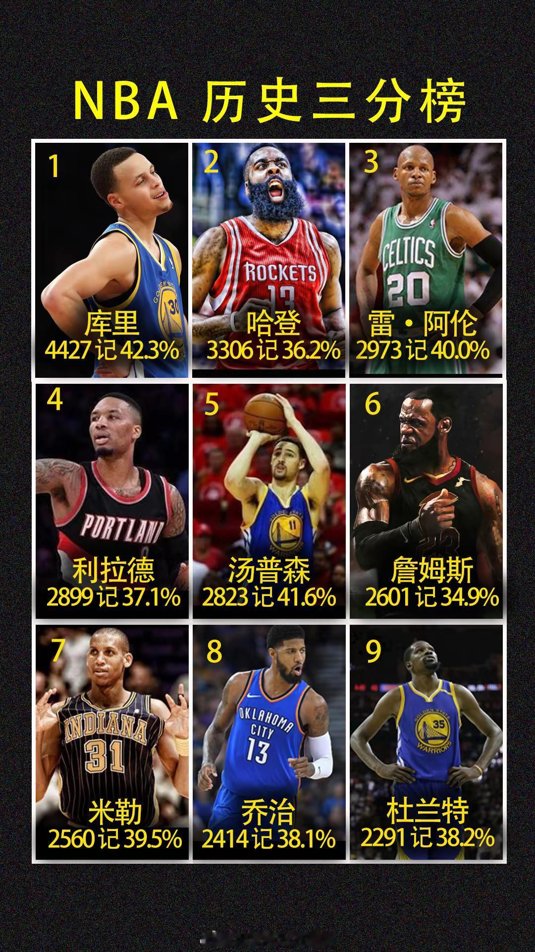 NBA历史三分榜。竟然还有詹姆斯，哪里都有他!NBA詹姆斯库里