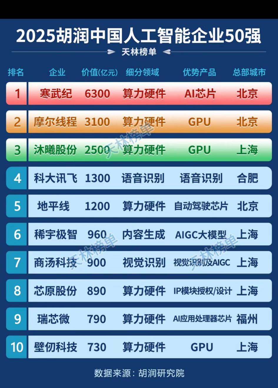 寒武纪实力如此厉害，遥遥领先！
   寒武纪能登顶榜单，核心在于其全栈式AI芯片