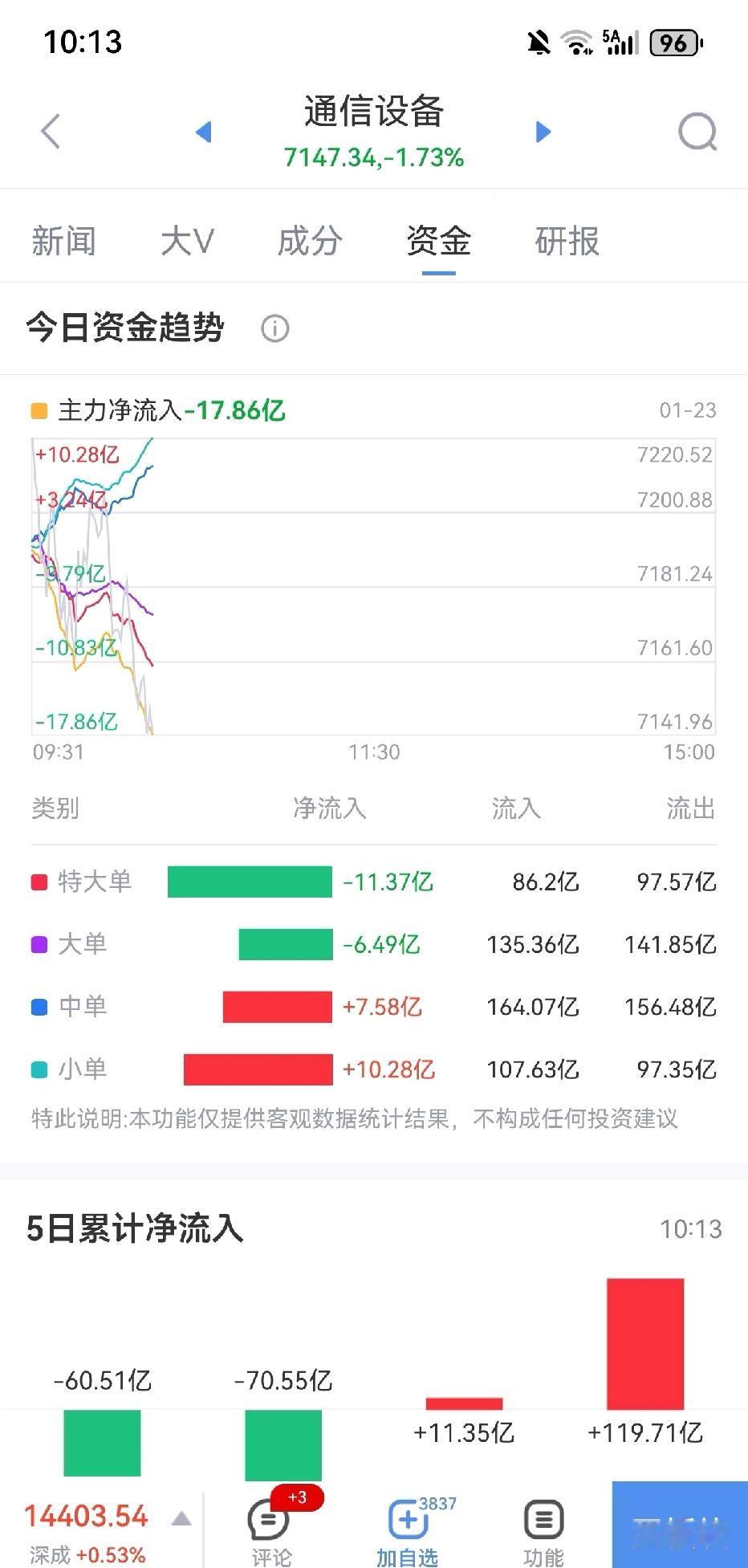 CPO主力流出

昨天可以和航天一起涨，今天就被航天抛弃了。那些天天说cpo涨的