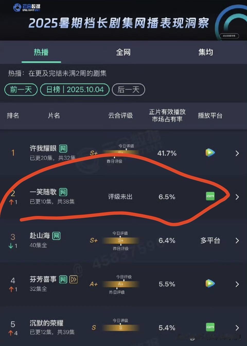 陈哲远的新剧开播了，总共38集的剧，目前已经播了10集，云合才6.5。

还没有