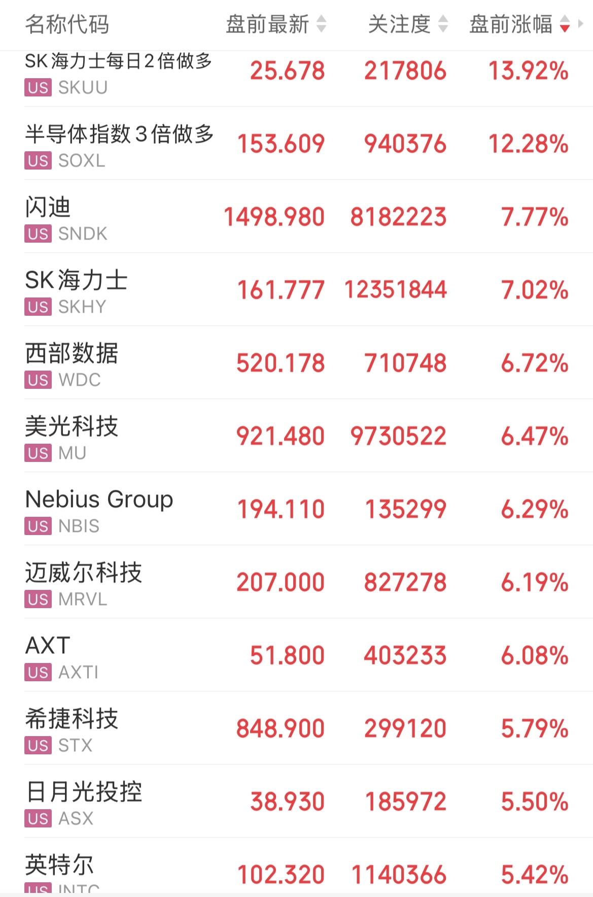美股存储芯片概念盘前大涨，半导体概念卷土重来还是反弹行情？