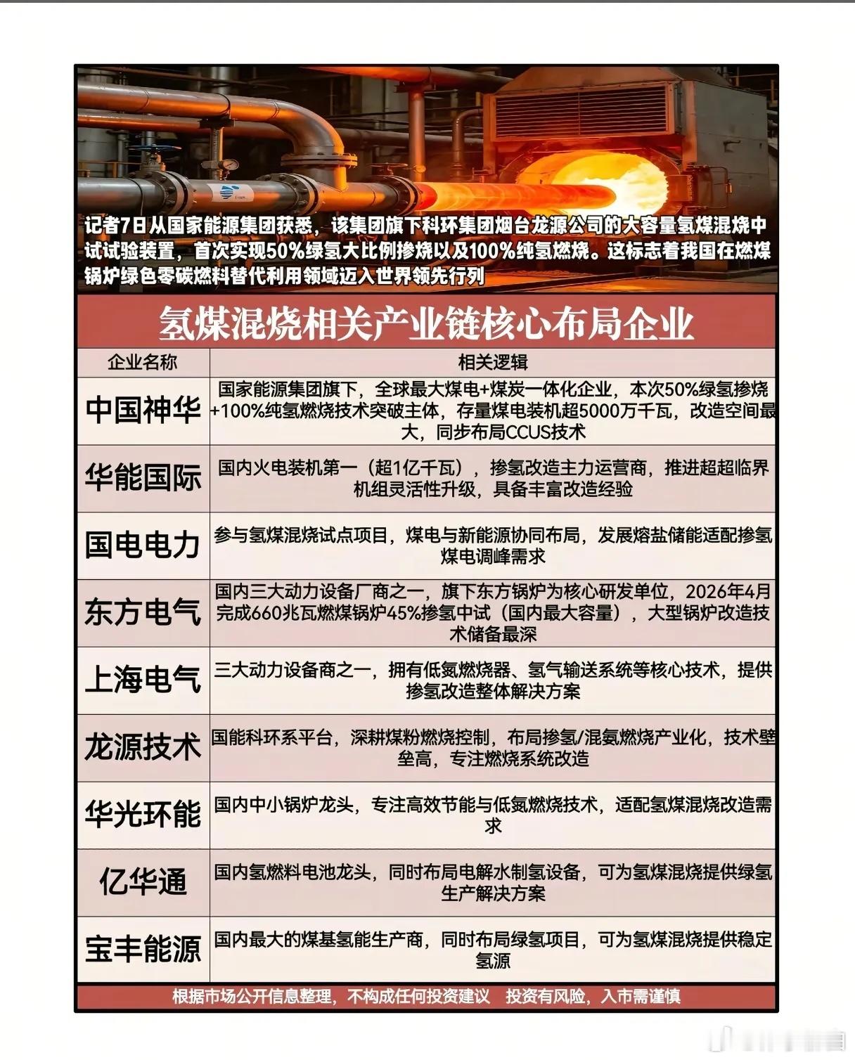 50%绿氢掺烧实现重大突破，氢煤混烧赛道谁能把握火电低碳转型红利？ 