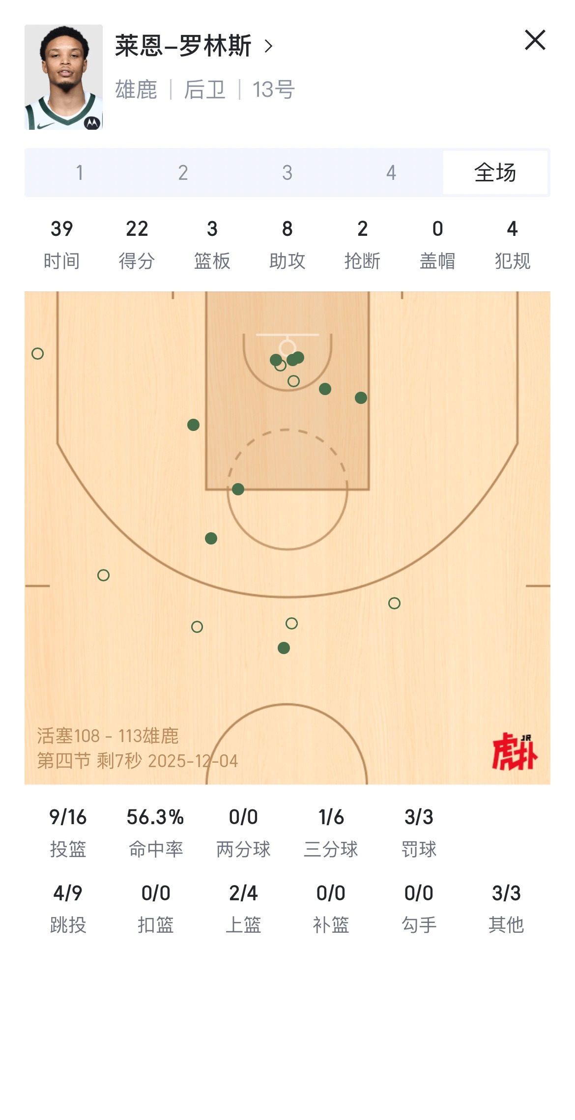 罗林斯在雄鹿也是风生水起了，狠狠地抽科尔的脸活塞vs雄鹿