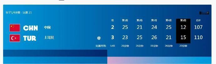 #中国女排止步8强# 在巴黎奥运会女排四分之一决赛中，中国女排2-3不敌土耳其队