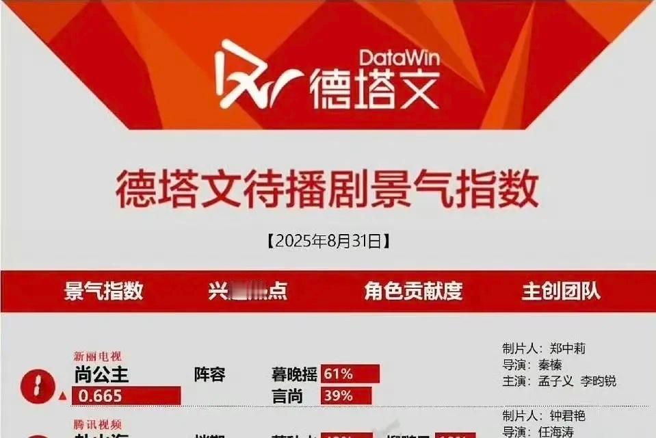 尚公主开机这数据好高 ​​​