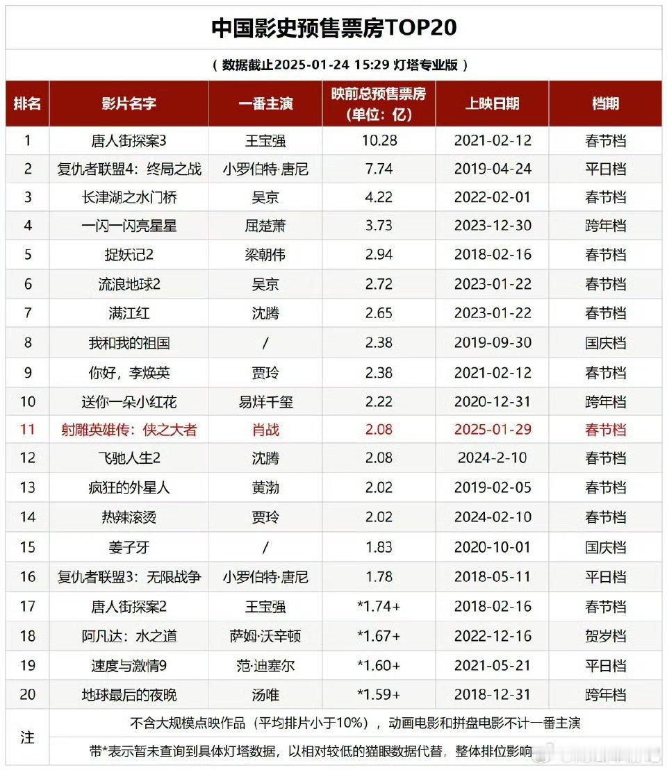 中国电影预售票房表  射雕的冲击目标[二哈] 