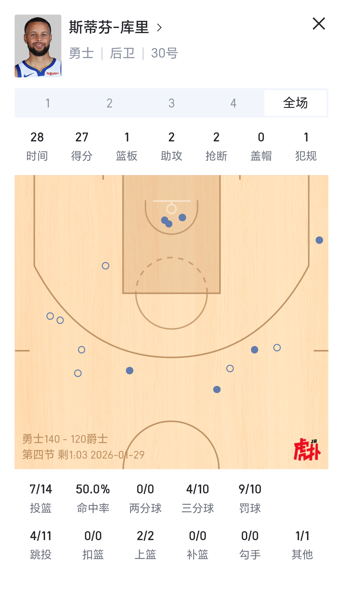 库里27分钟，勇士大胜爵士！勇士vs爵士