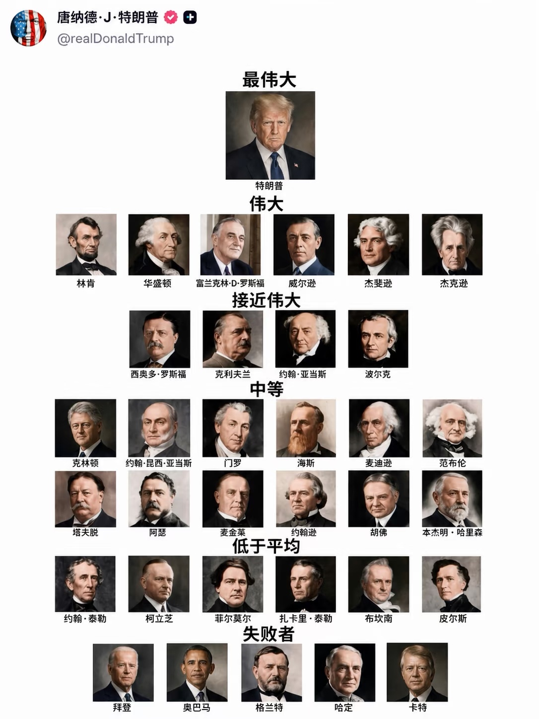 特朗普给历届美国总统从夯到拉排名 ​​​