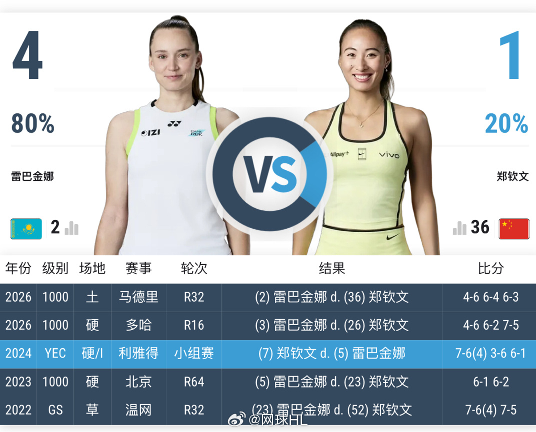 莱巴金娜最近两场赢了郑钦文后，下一轮就输了多哈赢郑钦文，下一轮输给姆博科马德里赢