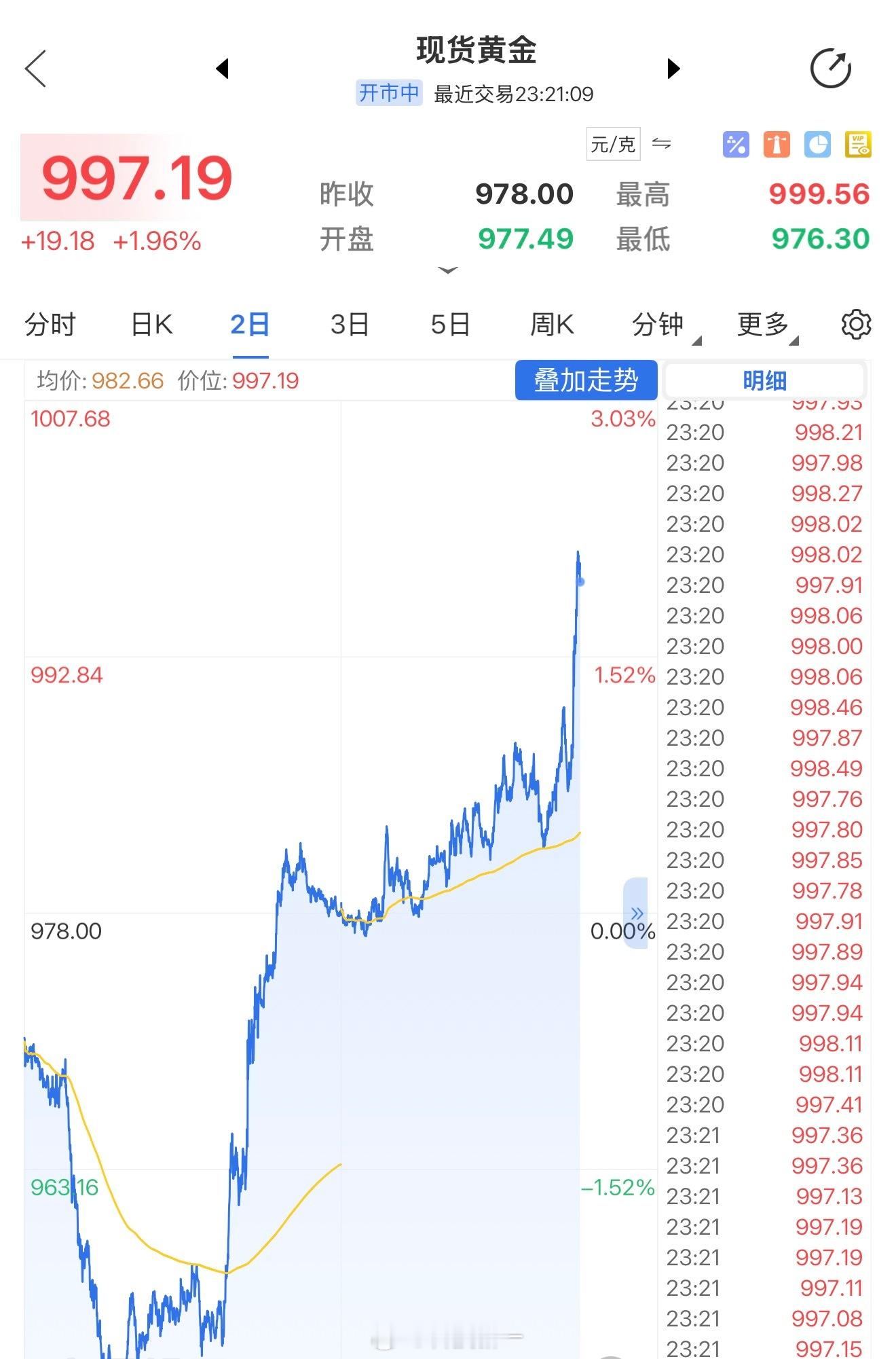 卧槽！黄金今天暴涨！快站上1000元了金价
