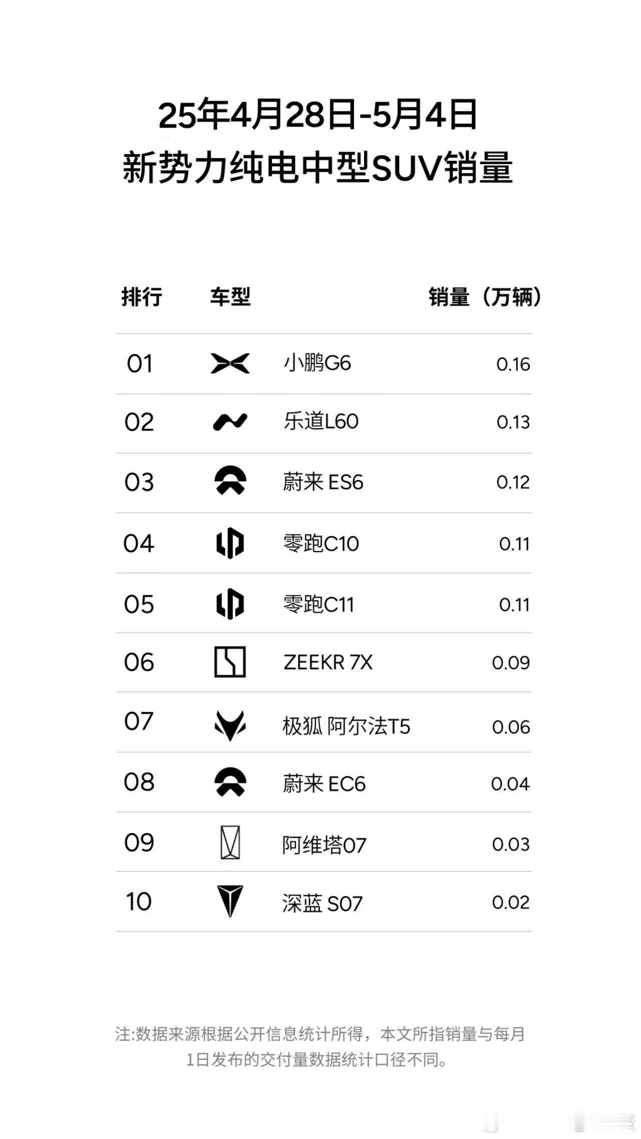 小鹏几款新车上市后表现怎么样？今天来扒一扒…小鹏G6新势力纯电中型SUV周销量第