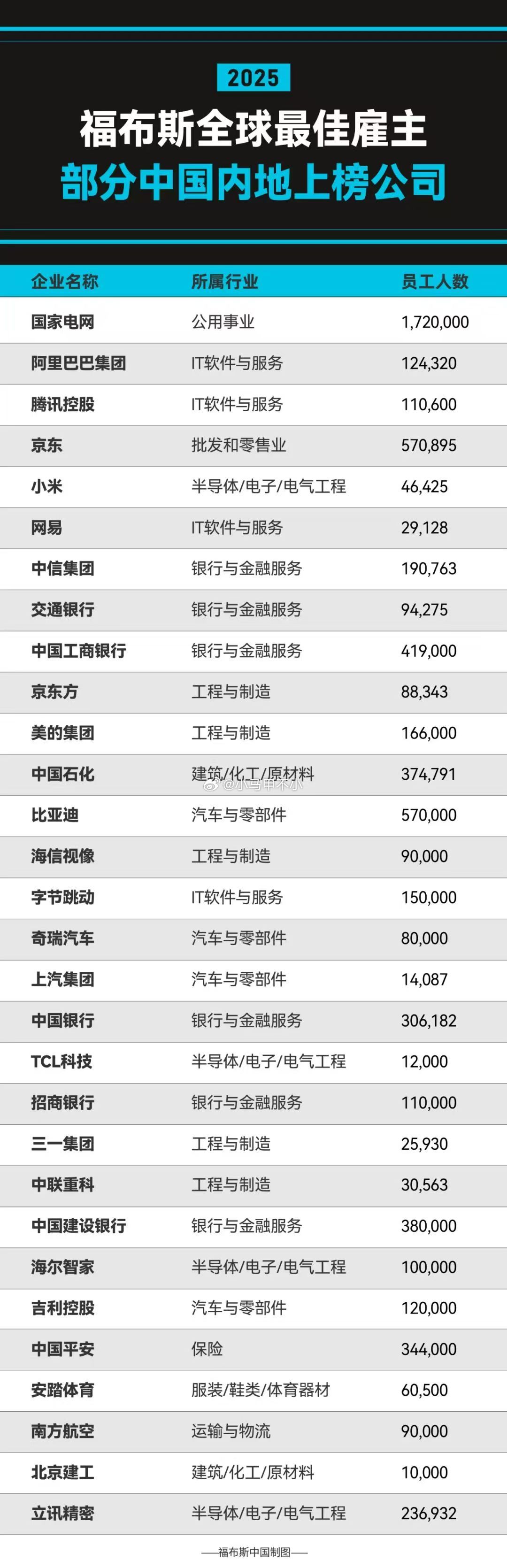 差评，华为为什么不在榜单？福布斯不专业！[怒] ​​​