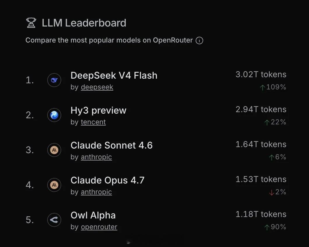 今天 UTC 06:00，OpenRouter 官号发推确认 DeepSeek 