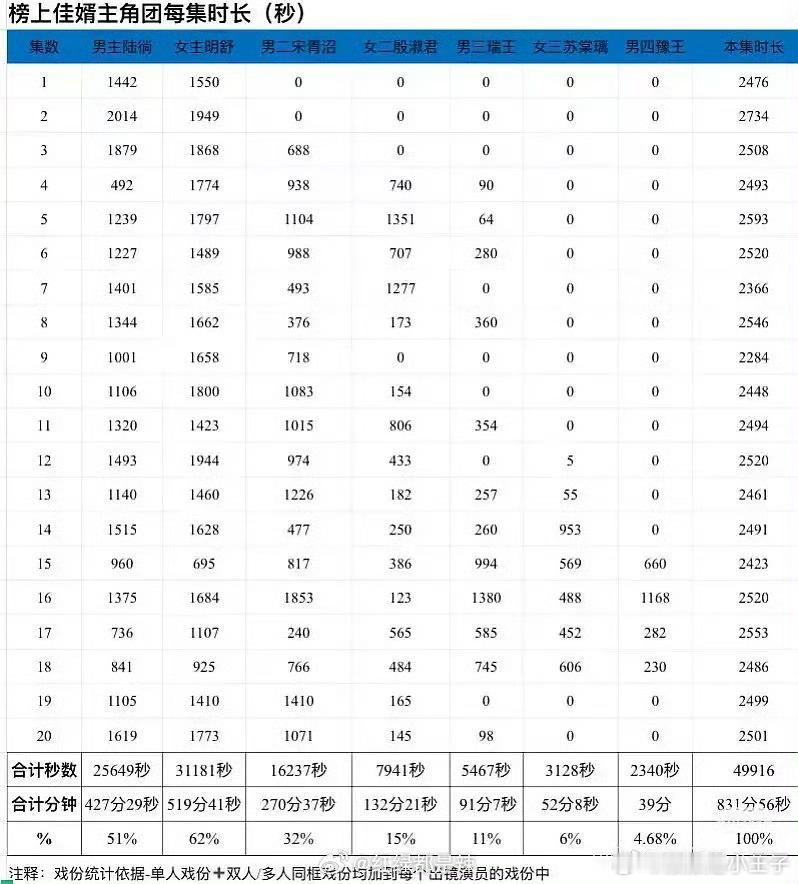 榜上，路过的狗都要说一句好惨的男主 ​​​