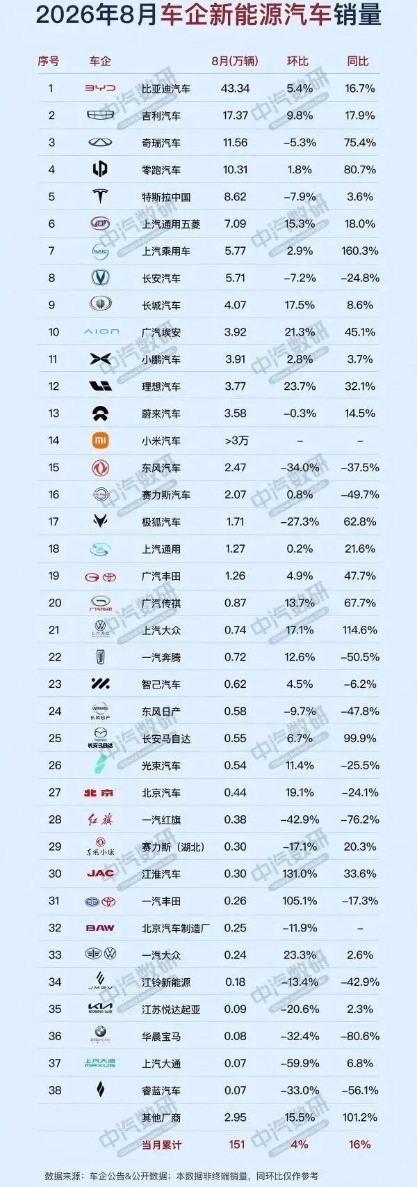 比亚迪不寂寞吗
2026年8月新能源销量榜单出炉，国内新能源当月累计销量151万