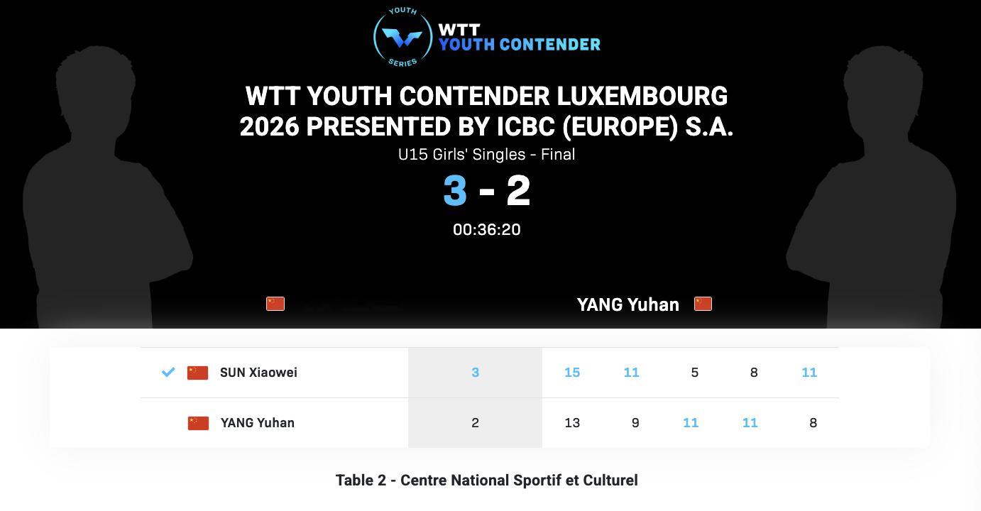 WTT青少年常规挑战赛卢森堡站丨U15女单决赛孙笑薇🇨🇳3-2杨禹涵🇨🇳