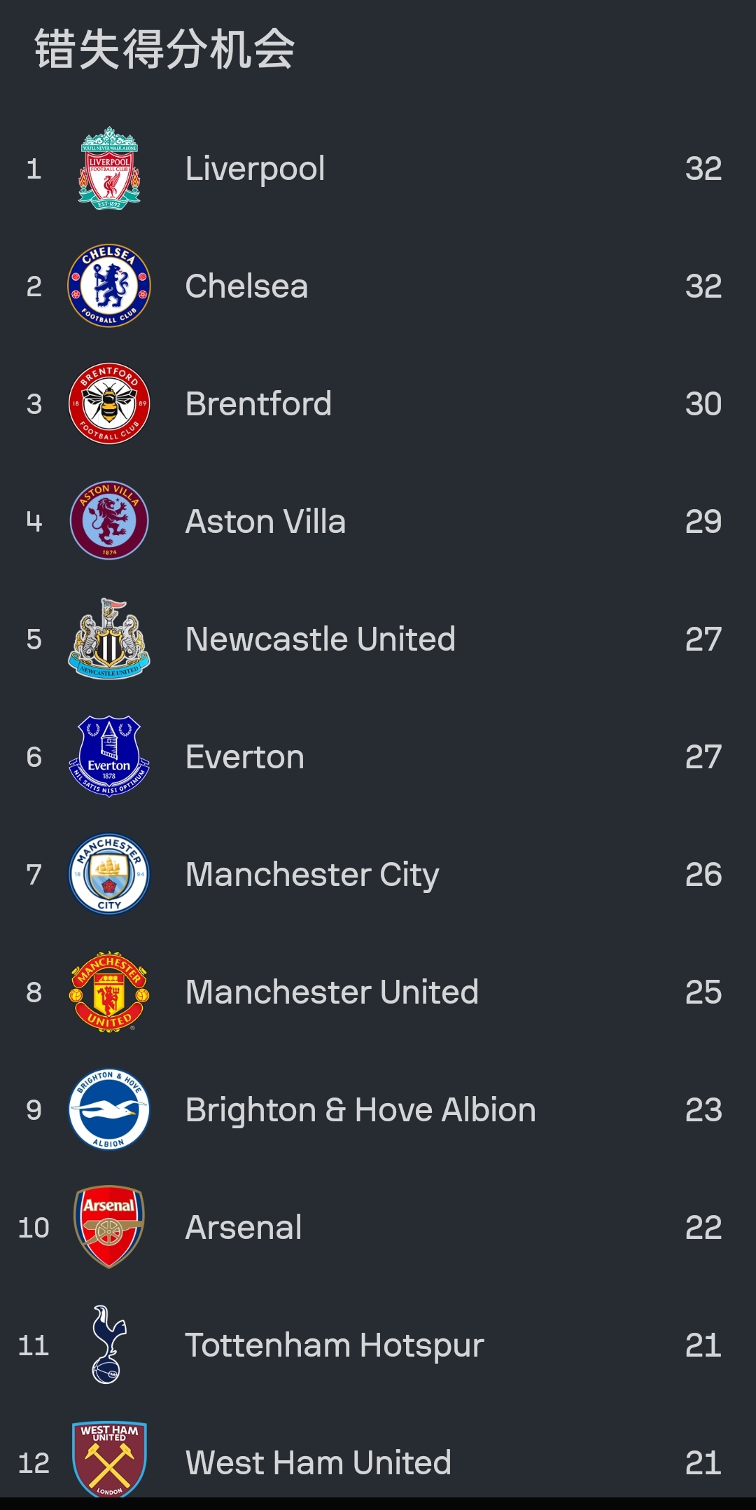 切尔西在2023年（17）的联赛输球场次已经超过了21年（7）、22年（9）之和