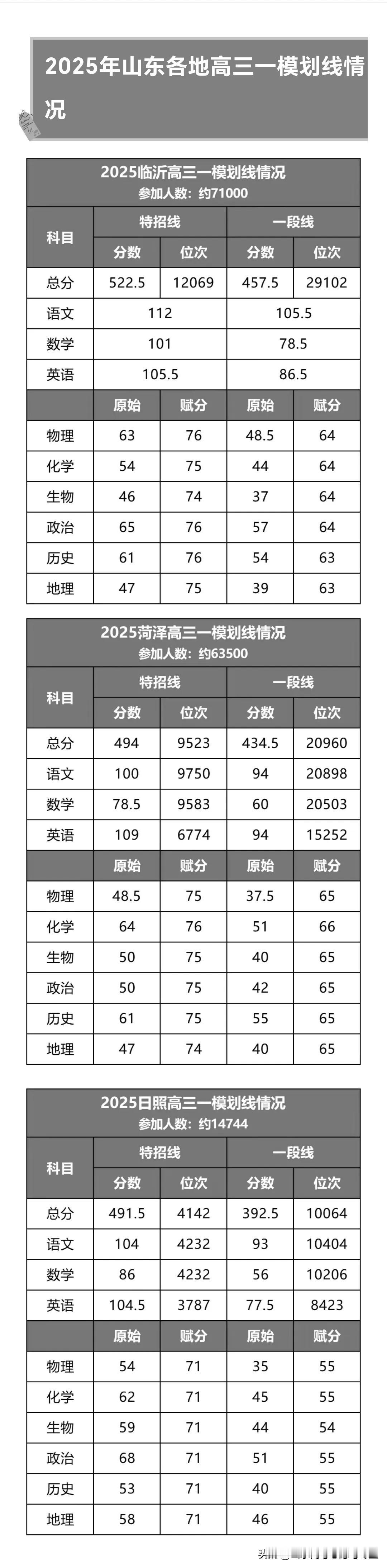 2025山东高考高三一模划线分数与位次排名情况：临沂、菏泽和日照等！

怎样把高