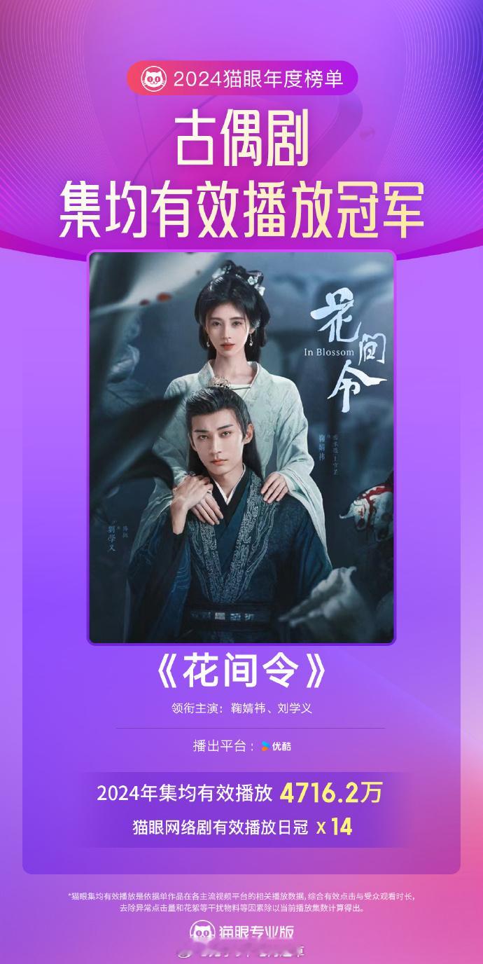 花间令年度古偶剧集均有效播放冠军  据猫眼专业版数据，截至12月27日 领衔主演
