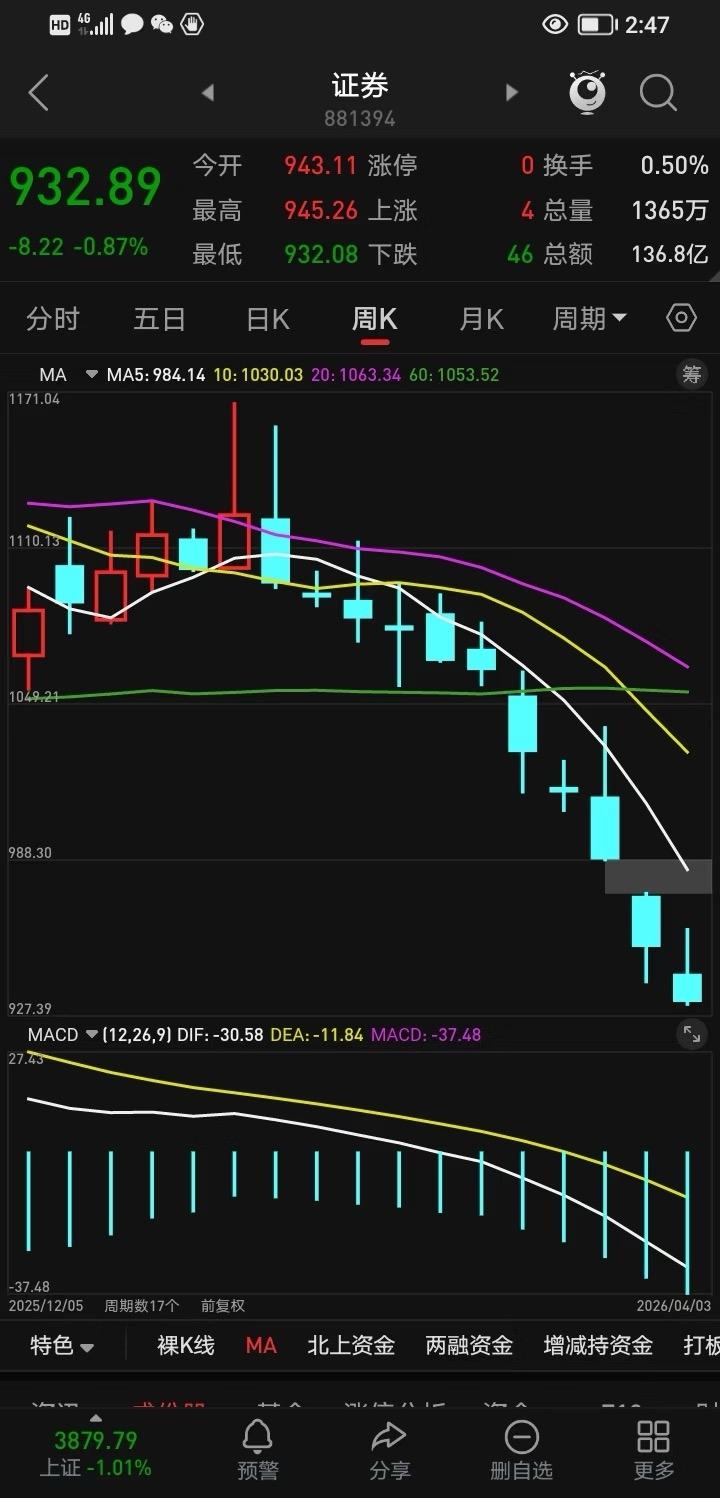 证券周线十一连阴，历史上任何大盘指数及板块指数从未有过的事，可以说创造了历史。我