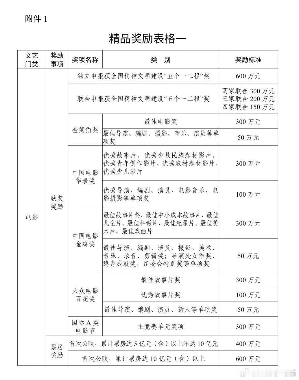 百花奖奖金 发现zy真的不用成本，现在网传的奖金其实是四川的地方政府单独设立重大