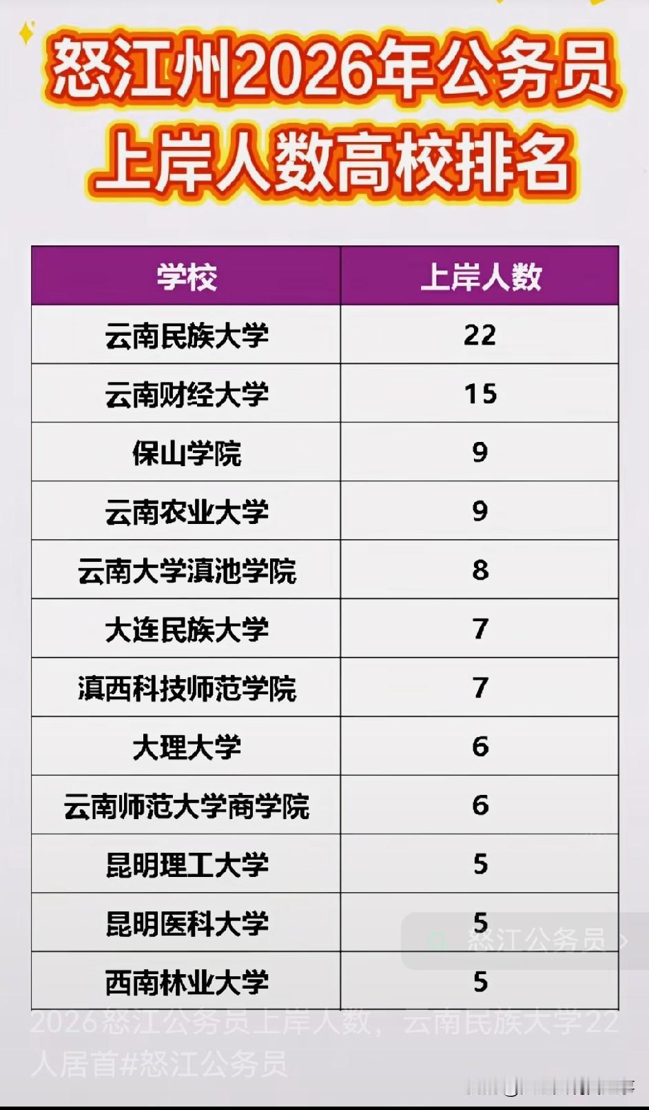 2026年怒江州公务员上岸人数高校排名出来了，这排名真的很有看头。

像排名靠前
