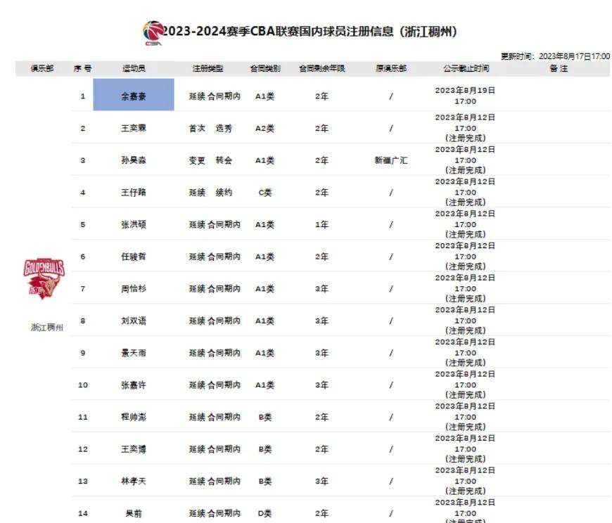 浙江稠州为余嘉豪完成注册。将执行A1类2年合同。