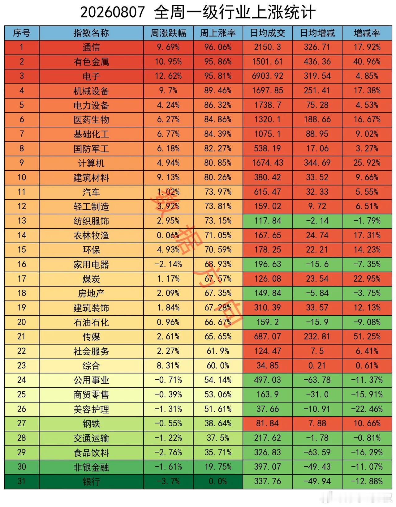 微盘股领涨，主力减空12000手经历7月深度调整后，本周A股迎来普涨反弹，终结周