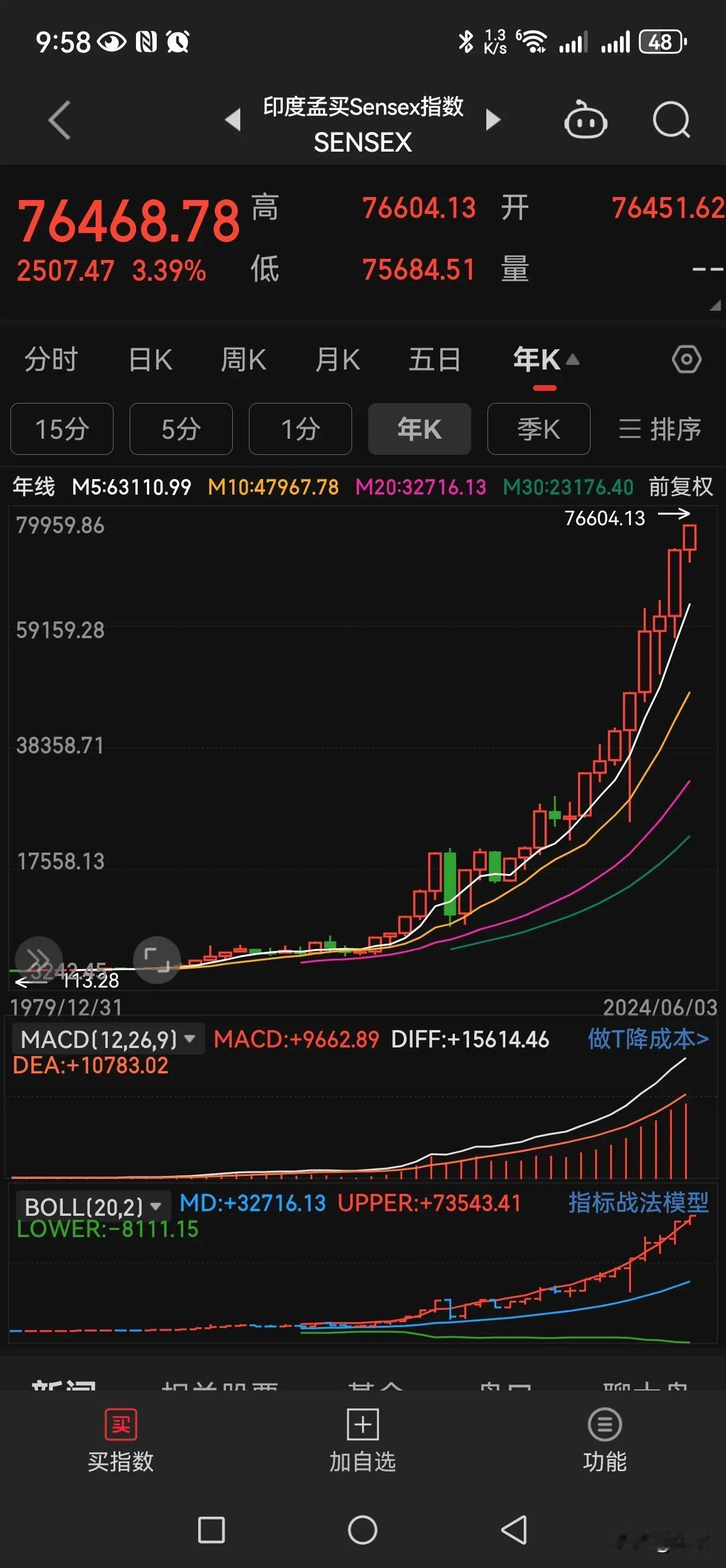 谁都不服，就服印度股市，人家又创新高了，看年线，沿着五日均线完美上行。

看我们