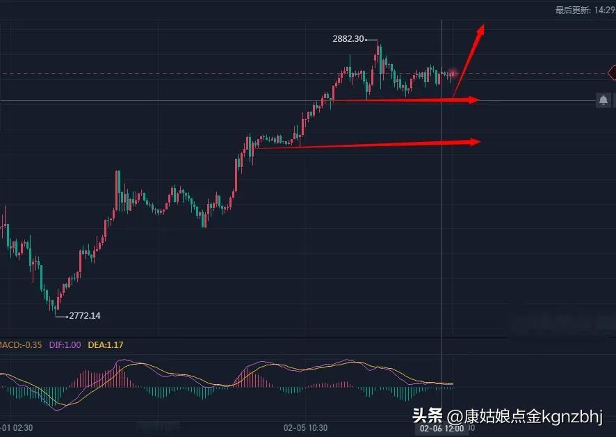 2.6
支撑58-60区域
60-61北上，77-78南下