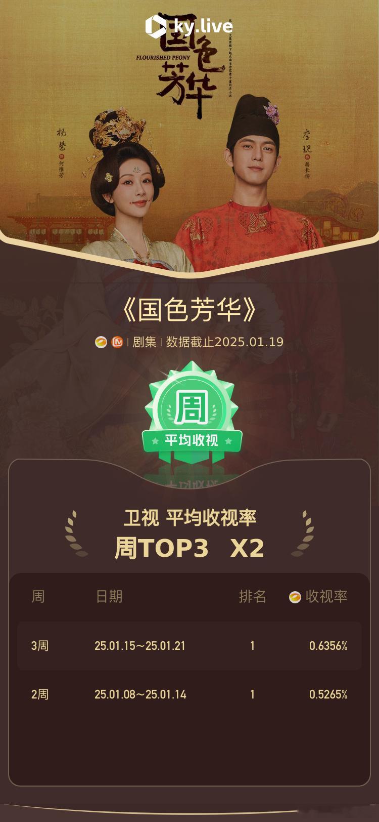 《国色芳华》持续领跑收视榜 国色芳华收视十连冠 ，杨紫李现演绎绝美爱情扣人心弦。