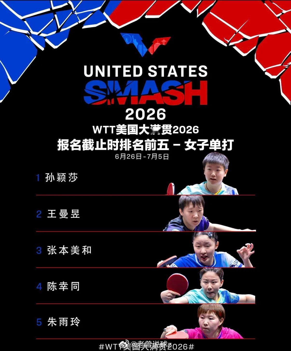 WTT美国大满贯参赛名单公布王楚钦孙颖莎出战WTT美国大满贯据消息，WTT美国大