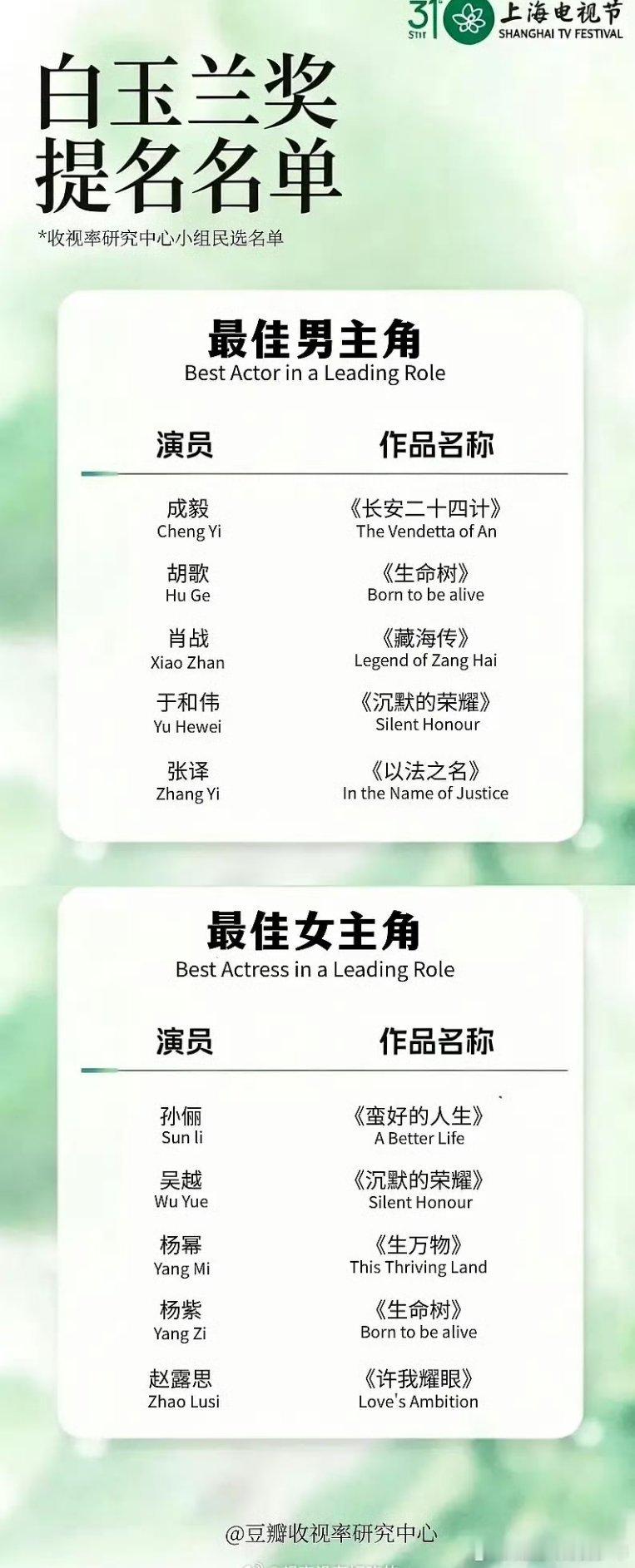 这个白玉兰预测名单为了带出咯咯，肖战都带上来也是不容易 
