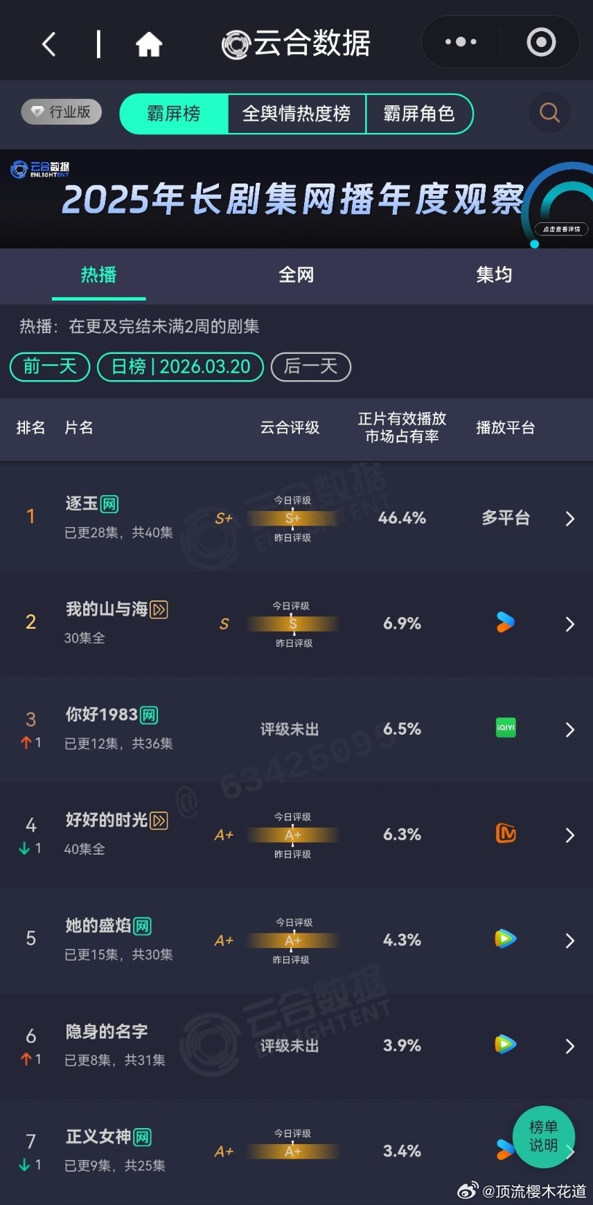 3月20日云合播放占比云合 酷云逐玉云合46.4%，酷云46.6%这集均得破亿了